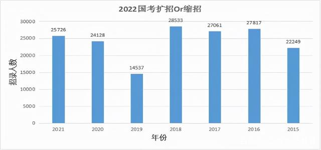 2022國(guó)考出公告時(shí)間
